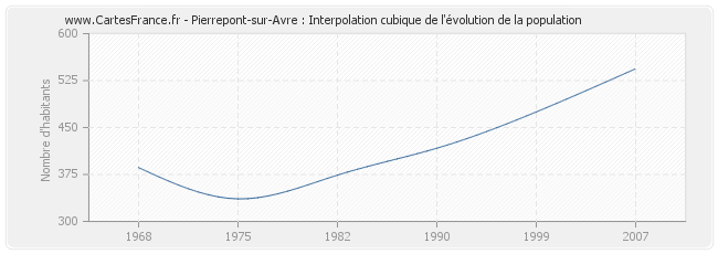 Pierrepont-sur-Avre : Interpolation cubique de l'évolution de la population