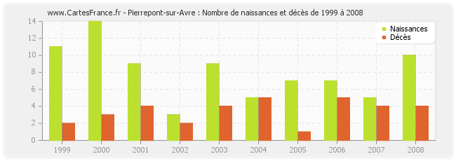 Pierrepont-sur-Avre : Nombre de naissances et décès de 1999 à 2008