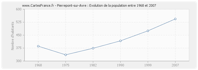 Population Pierrepont-sur-Avre