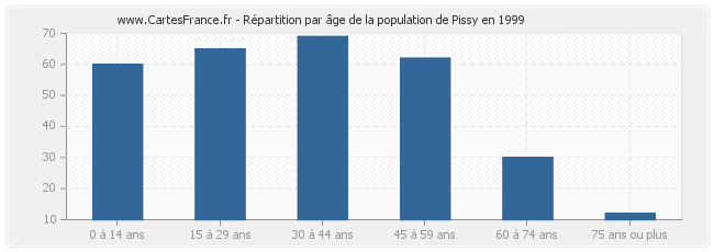 Répartition par âge de la population de Pissy en 1999