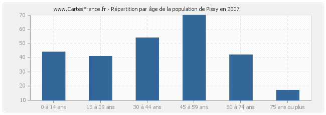 Répartition par âge de la population de Pissy en 2007