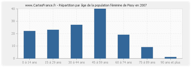 Répartition par âge de la population féminine de Pissy en 2007