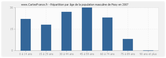 Répartition par âge de la population masculine de Pissy en 2007