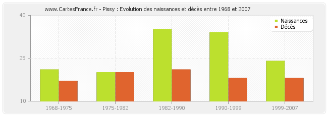 Pissy : Evolution des naissances et décès entre 1968 et 2007
