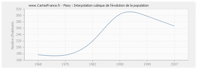 Pissy : Interpolation cubique de l'évolution de la population