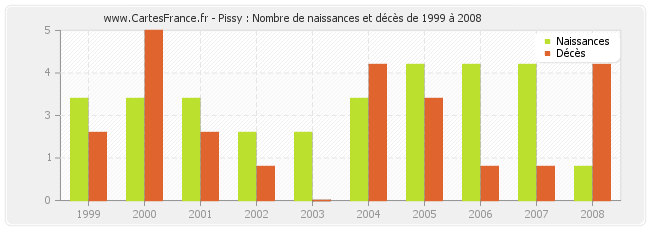 Pissy : Nombre de naissances et décès de 1999 à 2008