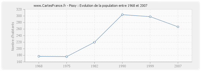 Population Pissy
