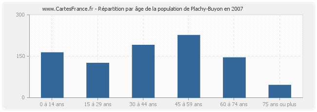 Répartition par âge de la population de Plachy-Buyon en 2007