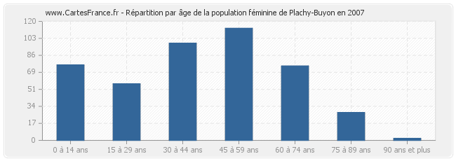Répartition par âge de la population féminine de Plachy-Buyon en 2007