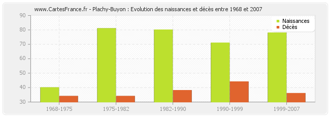 Plachy-Buyon : Evolution des naissances et décès entre 1968 et 2007