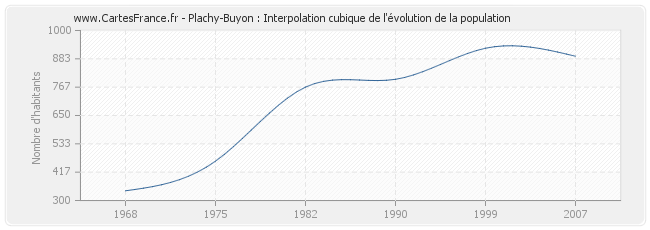 Plachy-Buyon : Interpolation cubique de l'évolution de la population