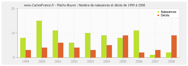 Plachy-Buyon : Nombre de naissances et décès de 1999 à 2008