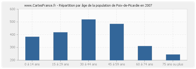 Répartition par âge de la population de Poix-de-Picardie en 2007