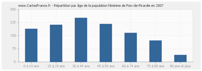Répartition par âge de la population féminine de Poix-de-Picardie en 2007