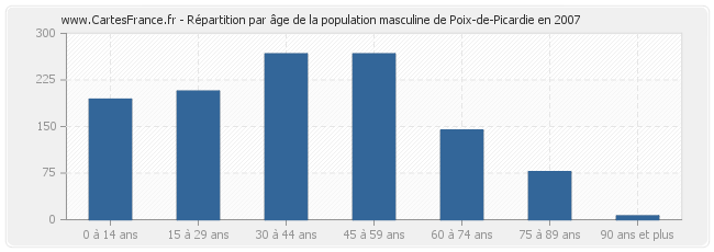 Répartition par âge de la population masculine de Poix-de-Picardie en 2007