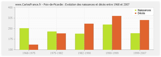 Poix-de-Picardie : Evolution des naissances et décès entre 1968 et 2007