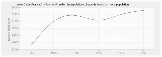 Poix-de-Picardie : Interpolation cubique de l'évolution de la population