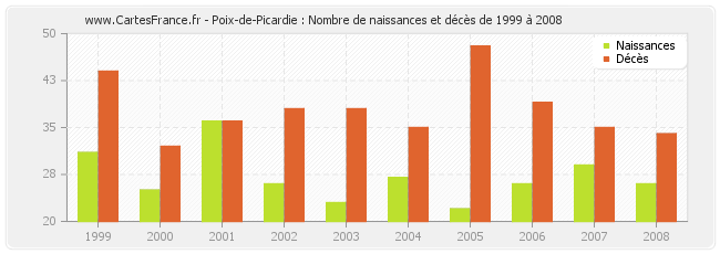 Poix-de-Picardie : Nombre de naissances et décès de 1999 à 2008