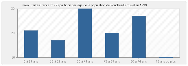 Répartition par âge de la population de Ponches-Estruval en 1999