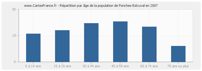Répartition par âge de la population de Ponches-Estruval en 2007