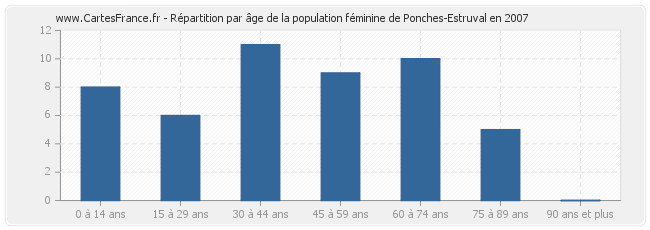 Répartition par âge de la population féminine de Ponches-Estruval en 2007