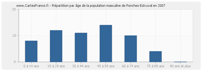 Répartition par âge de la population masculine de Ponches-Estruval en 2007