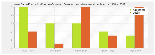 Ponches-Estruval : Evolution des naissances et décès entre 1968 et 2007