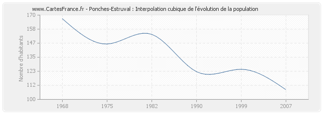 Ponches-Estruval : Interpolation cubique de l'évolution de la population