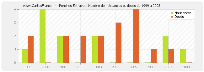 Ponches-Estruval : Nombre de naissances et décès de 1999 à 2008