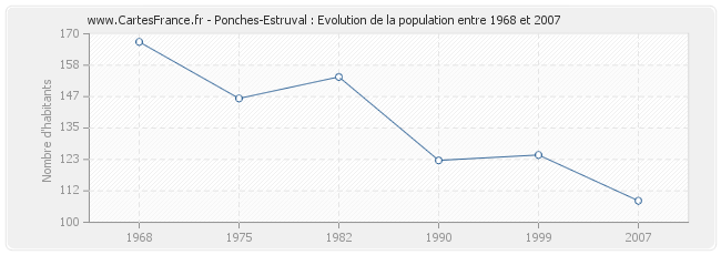 Population Ponches-Estruval