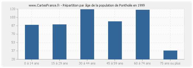 Répartition par âge de la population de Ponthoile en 1999