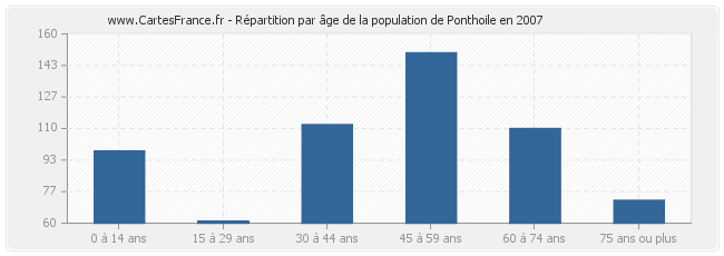 Répartition par âge de la population de Ponthoile en 2007