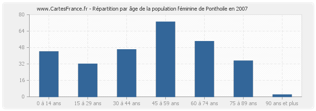 Répartition par âge de la population féminine de Ponthoile en 2007