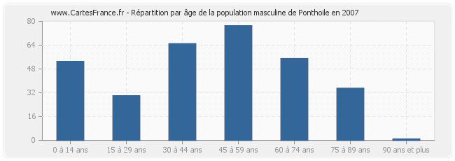 Répartition par âge de la population masculine de Ponthoile en 2007