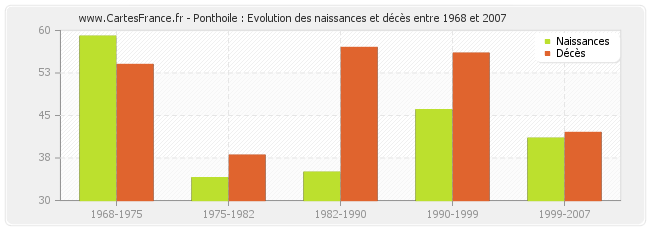 Ponthoile : Evolution des naissances et décès entre 1968 et 2007