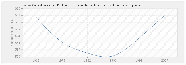 Ponthoile : Interpolation cubique de l'évolution de la population