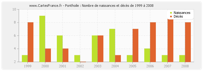 Ponthoile : Nombre de naissances et décès de 1999 à 2008