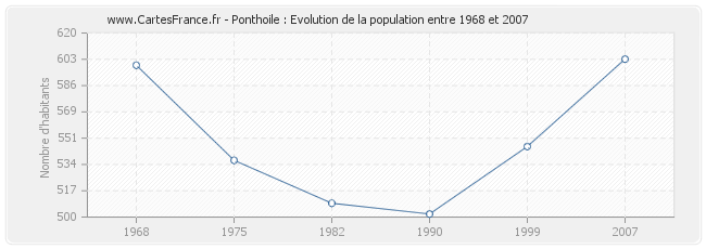 Population Ponthoile