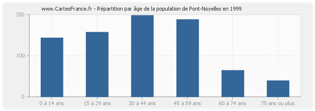 Répartition par âge de la population de Pont-Noyelles en 1999