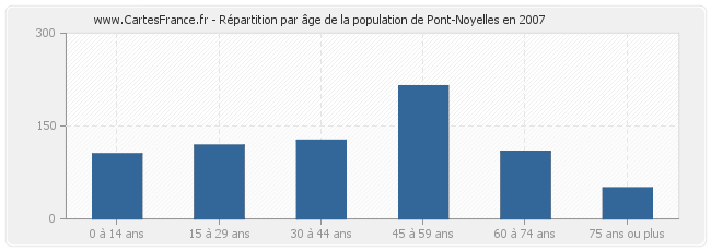 Répartition par âge de la population de Pont-Noyelles en 2007