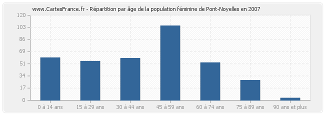 Répartition par âge de la population féminine de Pont-Noyelles en 2007