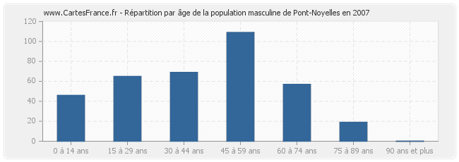 Répartition par âge de la population masculine de Pont-Noyelles en 2007