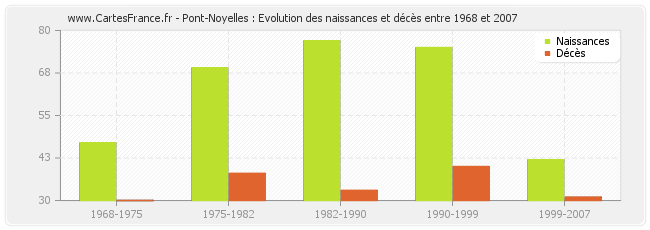 Pont-Noyelles : Evolution des naissances et décès entre 1968 et 2007