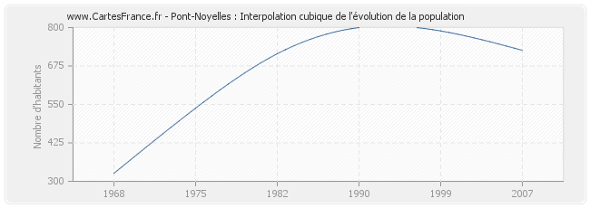 Pont-Noyelles : Interpolation cubique de l'évolution de la population