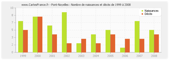 Pont-Noyelles : Nombre de naissances et décès de 1999 à 2008