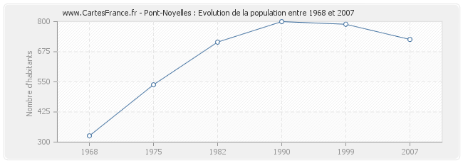 Population Pont-Noyelles