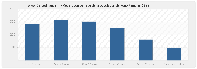 Répartition par âge de la population de Pont-Remy en 1999