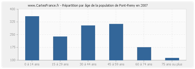 Répartition par âge de la population de Pont-Remy en 2007