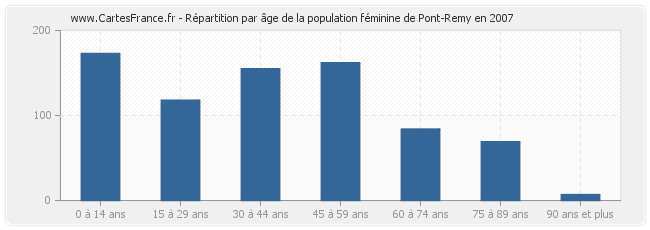 Répartition par âge de la population féminine de Pont-Remy en 2007