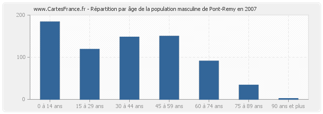 Répartition par âge de la population masculine de Pont-Remy en 2007